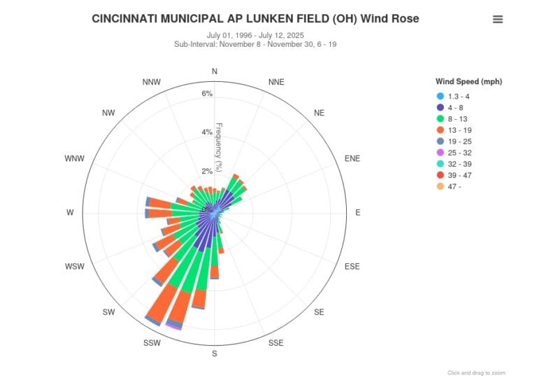 Which Way the Wind Rose?